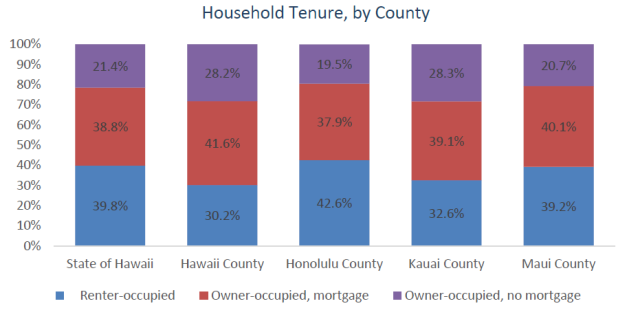 Graphic showing renter and owner households by county