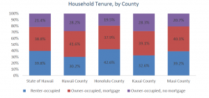 Graphic showing renter and owner households by county