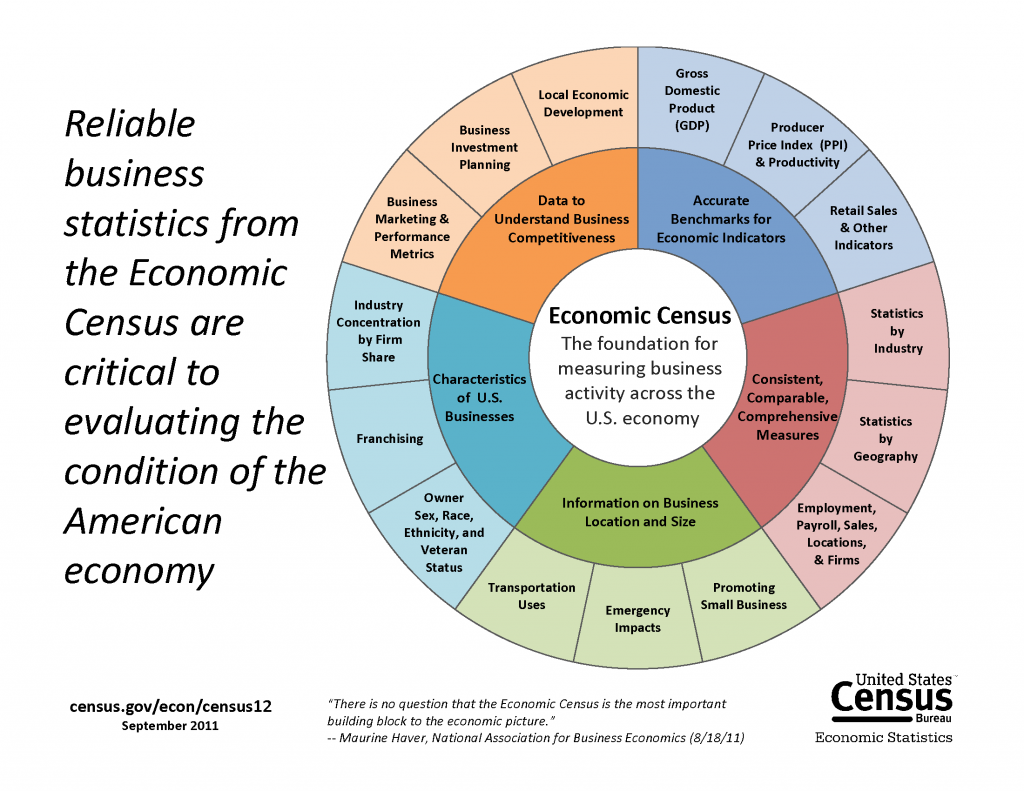 Census Economic Census