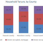 Graphic showing renter and owner households by county