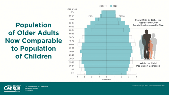 population-of-older-adults-comparable-to-population-of-children
